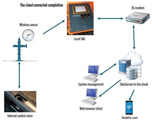Fig. 6. Wireless intelligent completion system configuration.