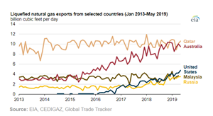 LNG exports from selected countries (1&#x2F;2013 - 5&#x2F;2019)