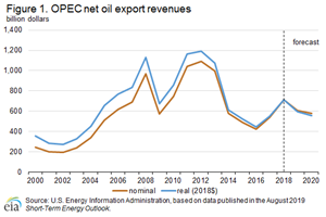 Source: U.S. Energy Information Administration