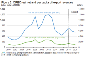 Source: U.S. Energy Information Administration