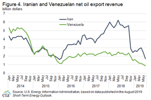 Source: U.S. Energy Information Administration