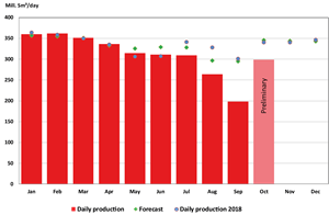 October 2019 gas production