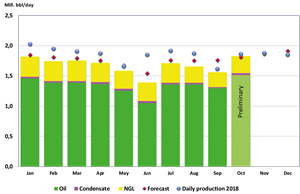 October 2019 liquids production