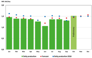 October 2019 oil production