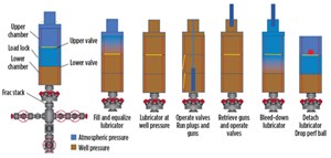Fig. 2. Freedom Series multi-chamber valve operation enables conveyance of wireline tools into the well without manual operation of the frac stack gate valve.
