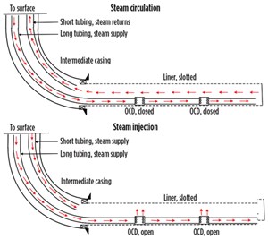 Fig. 1. SAGD injector configuration during steam circulation and steam injection modes.