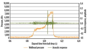 Fig. 4. Typical pressure and acoustic response using ball-activated OCDs.