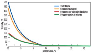 Fig. 3. Viscosity wax profile of non-winterized polymer and new wax solution versus traditional winterized incumbent on crude oil.