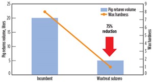 Fig. 4. Trial pig return volumes and paraffin wax hardness.