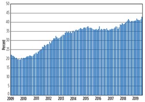 Fig. 1. Texas crude oil production as share of U.S. daily output, 2009-2019. Chart: Texas Alliance of Energy Producers.