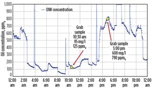 Fig. 1. Continuous oil-in-water data from an SWD injection pump show a significant difference in the readings, only several hours apart.