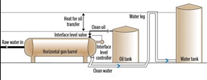 Fig. 3. This diagram illustrates the more effective flow of water and oil through an HGB-based system.