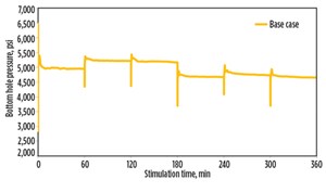 Fig. 10. Plug-and-perf + next gen particulate diverters (a); Plug-and-perf + next gen particulate diverters  + in-stage next gen particulate diverters (b).