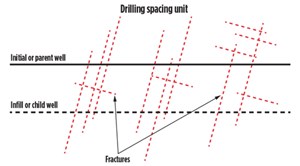 Fig. 1. The solid black line is an existing well, and the black dashed line is a new well drilled and being prepped for initial fracture stimulation. The smaller hatched lines represent natural fractures in the unconventional reservoir rock.