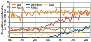 Fig. 1. Australia is on the verge of surpassing Qatar as the world’s largest LNG supplier on a regular basis. Chart: U.S. EIA.