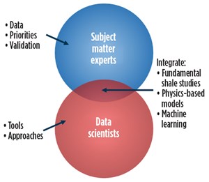 Fig. 2. Geoscientists engage with data scientists to make DA and ML endeavors successful. Source: “Real-Time Decision Making for the Subsurface,” the Wilton E. Scott Institution for Energy Innovation at Carnegie Mellon University, June 2019.