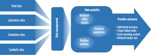 Fig. 3. Multiple data sources from the field, laboratory and simulations can be combined through strong DM tools to develop DA and ML tools that achieve targeted outcomes. Source: “Real-Time Decision Making for the Subsurface,” the Wilton E. Scott Institution for Energy Innovation at Carnegie Mellon University, June 2019.