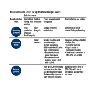 Fig. 1. There are three levers to reduce emission intensity across the full spectrum of emissions from upstream operations.