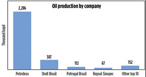 Fig. 2. In the 2000 and 2001 bidding rounds for exploratory acreage, which uncovered pre-salt fields, Shell, former Galp and Repsol were the first IOCs to embrace Petrobras’ new offshore geological model. Now, they are among Brazil’s top oil producers. Chart: ANP.