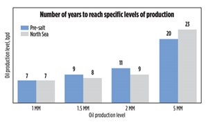 Fig. 3. Mainly due to well productivity and technological innovations, the pace of pre-salt production development has been very similar to the North Sea’s development. By 2030, if pre-salt achieves a 5.0-MMbopd production level, pre-salt might become the most prolific offshore province of all time. Chart: ANP and BP <i>Statistical Review.</i>