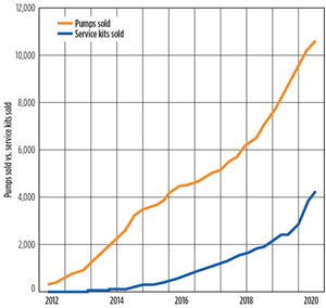 Fig. 7. The number of pumps sold, versus service kits sold, documents superior seal reliability.