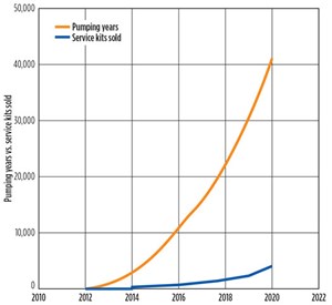 Fig. 8. The number of pumping years, versus service kits sold, documents superior pump reliability.