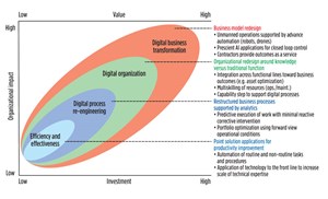 Fig. 4. Organizational impacts of improvements, ranging from point solutions through digital transformation.