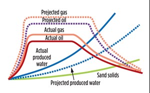 Fig. 7. Conceptual well output, over time.
