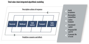 Fig. 1. The total chain integrated algorithmic modeling involves the five key pillars of social acceptance, renewables competition, carbon footprint, investment capital, projected ROI &amp; FCF and the economic life of the asset.