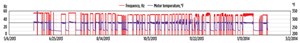 Fig. 1. Multiple trips due to event escalation in challenging wells lead to downtime and costly operations.