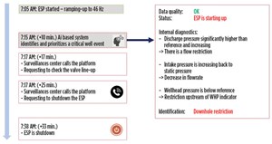 Fig. 2. A timeline of an actual incident on an ESP well, where a real-time AI-based detection engine was tested.