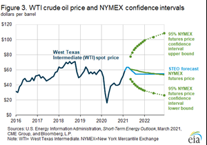 Figure 3. WTI crude oil price and NYMEX confidence intervals.