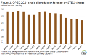 Figure 2. OPEC 2021 crude oil production forecast by STEO vintage.