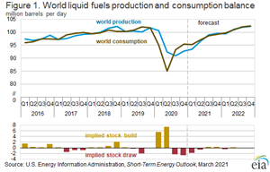 Figure 1. World liquid fuels production and consumption balance.