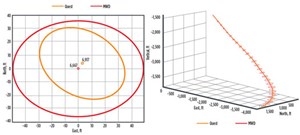 Fig. 2. The Quest GWD system successfully reduced the ellipse of uncertainty on the extended horizontal section.