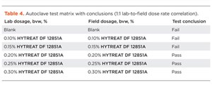 Table 4. Autoclave test matrix with conclusions (1:1 lab-to-field dose rate correlation).