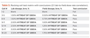 Table 3. Rocking cell test matrix with conclusions (2:1 lab-to-field dose rate correlation).