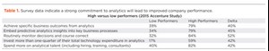 Table 1. Survey data indicate a strong commitment to analytics will lead to improved company performance.