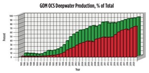 Fig. 2. Deepwater dominates at 92.85% of the oil and 73.35% the gas in total OCS production. Source: BSEE.