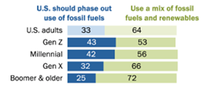 Data courtesy Pew Research Center.