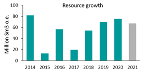 Resource growth first half of 2021 compared with previous whole years.