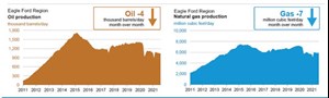 Fig. 1. {EIA Eagle Ford Production} July-to-August oil and gas production is expected to decline by 4,000 bpd and 7 MMcfd, respectively. Source: U.S. Energy Information Administration (EIA).