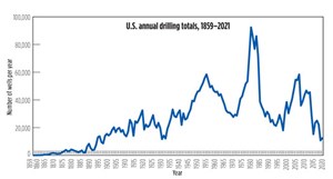 Fig. 2. As shown in this all-time U.S. drilling chart, activity in 2021 is improving upon the worst year for U.S. activity since 1898. By all indications, 2021 will be up about 9% from the 2020 low point. Image: ©&lt;i&gt;World Oil.&lt;i&#x2F;&gt;