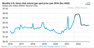 Source: U.S. Energy Information Administration