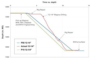 Fig. 5. The actual drilling time of 7.3 days (red line) beat the P10 target time (green line) of 7.6 days.