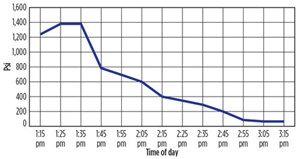 Pumping pressure chart, showing the decrease in pressure once full communication was established.