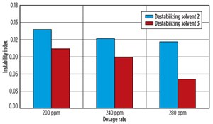 An example of the ability of Asphaltene-ACSA testing to distinguish performance differences from small changes in aphaltne inhibitor dose rates. Instability indexes of Crude Oil A treated with an asphaltene inhibitor at 200–280 ppm.