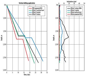 Drilling time curve for the four-well campaign (left); inclination data for the four wells (right).