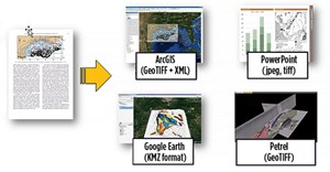 Various paths in which geoscientists can easily integrate data and maps sourced from scientific articles directly into their workflow by using Geofacets and the Geofacets Connector.