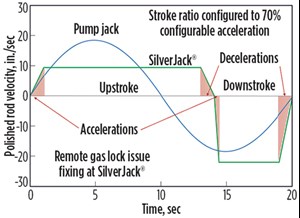 SilverJack hydraulic velocity vs. time diagram used in correcting gas lock issue.